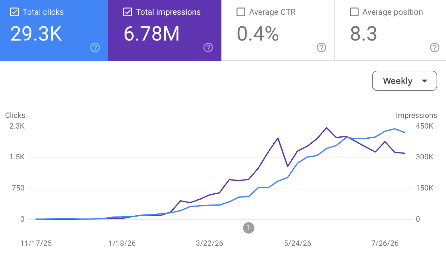 Deckary Google Search Console performance showing 29.3 thousand clicks, 6.78 million impressions, 0.4 percent click-through rate, and an average position of 8.3